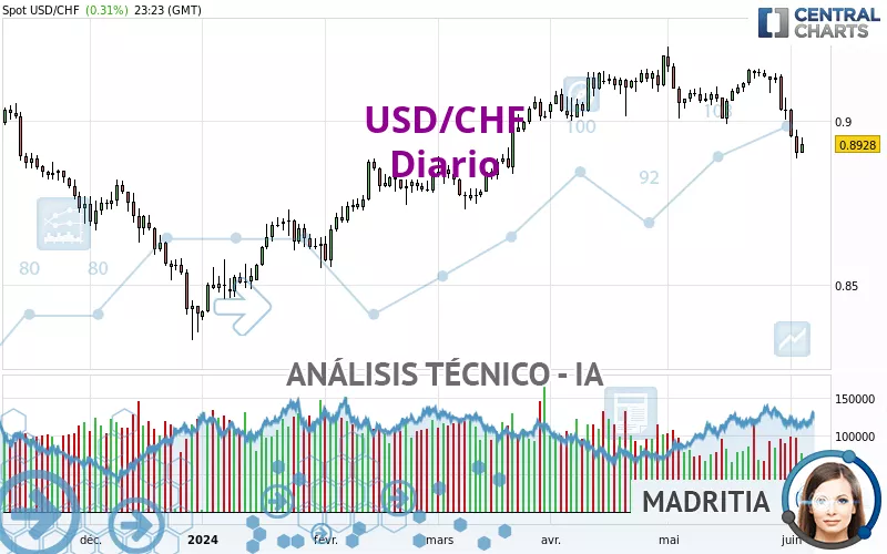 USD/CHF - Dagelijks