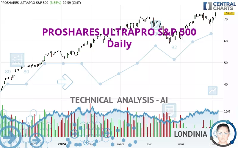 PROSHARES ULTRAPRO S&amp;P 500 - Diario