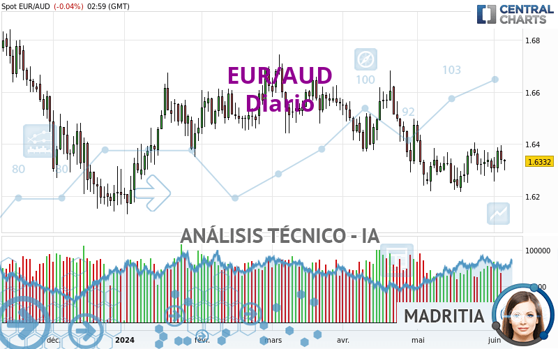 EUR/AUD - Dagelijks