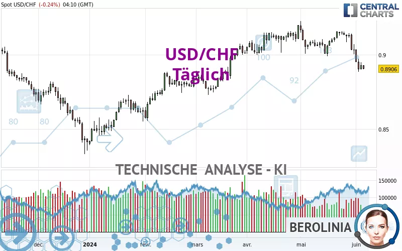 USD/CHF - Dagelijks