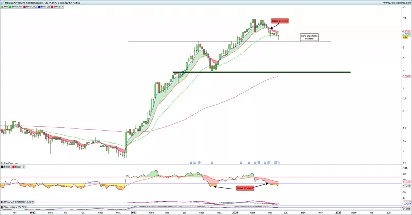 MEMSCAP REGPT - Semanal