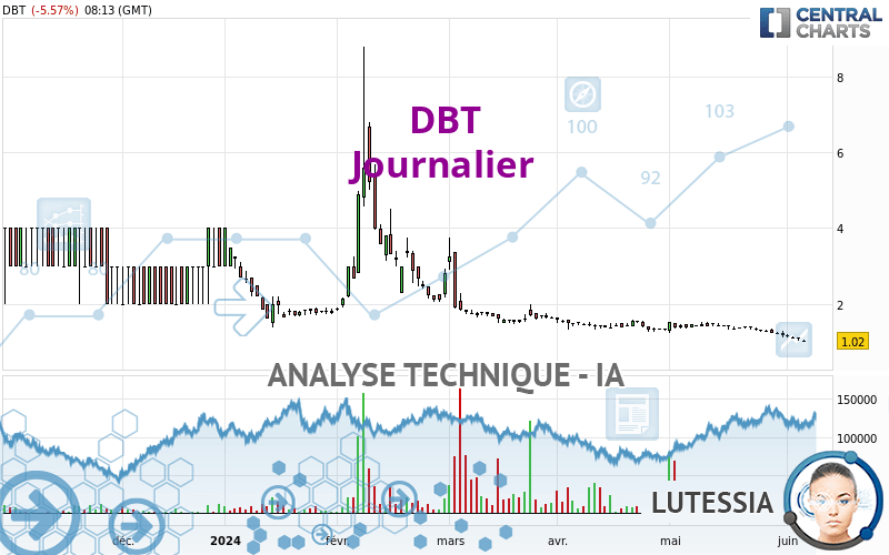 DBT - Täglich