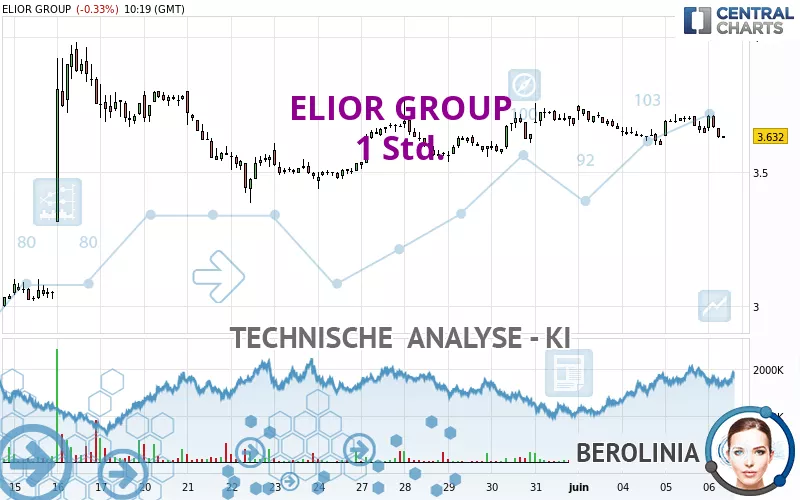 ELIOR GROUP - 1 Std.