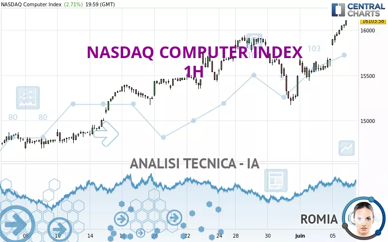 NASDAQ COMPUTER INDEX - 1 uur