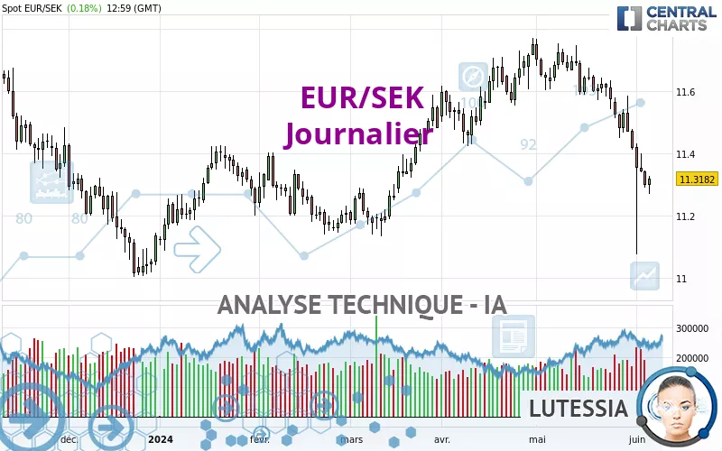 EUR/SEK - Journalier