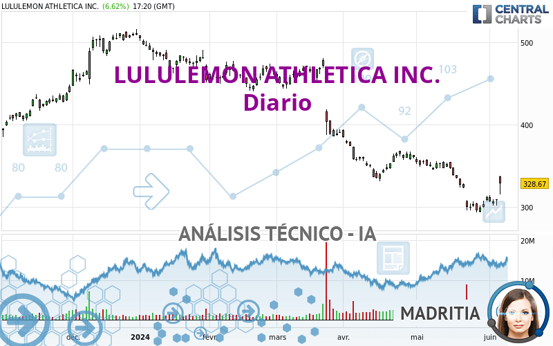 LULULEMON ATHLETICA INC. - Diario