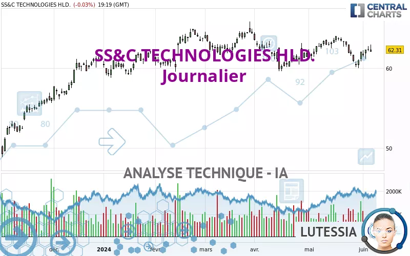 SS&amp;C TECHNOLOGIES HLD. - Journalier