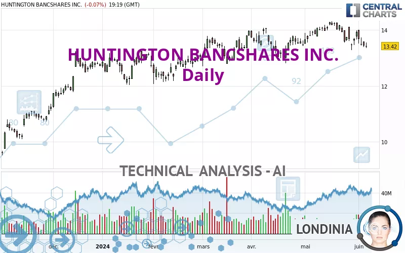 HUNTINGTON BANCSHARES INC. - Daily