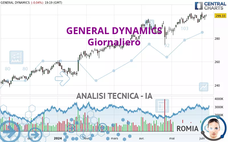 GENERAL DYNAMICS - Giornaliero