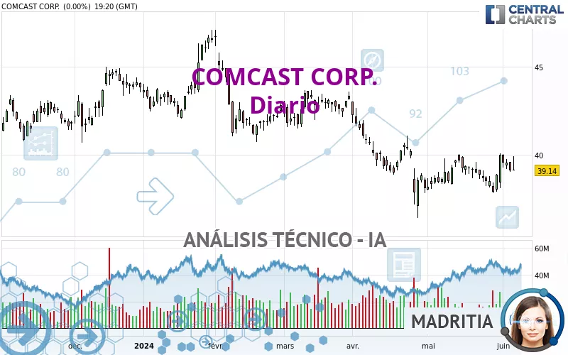 COMCAST CORP. - Daily