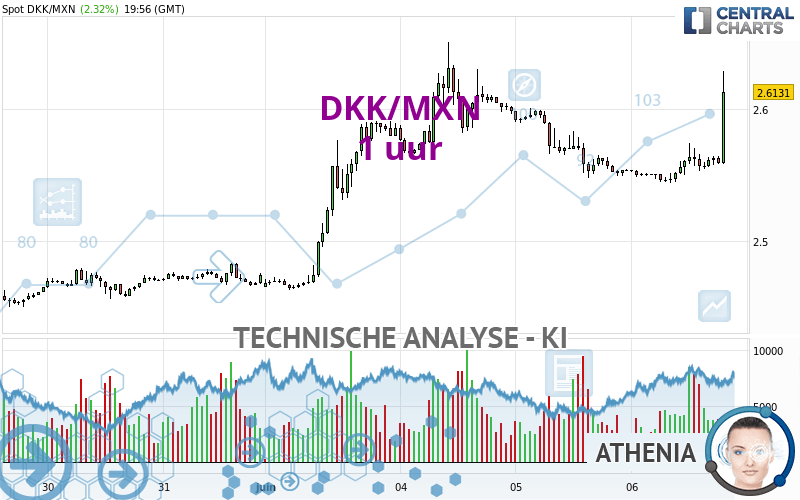 DKK/MXN - 1H