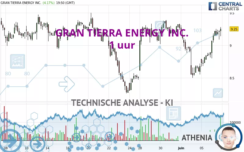 GRAN TIERRA ENERGY INC. - 1 uur