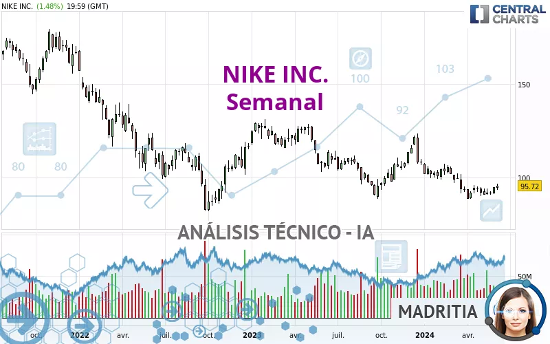 NIKE INC. - Semanal