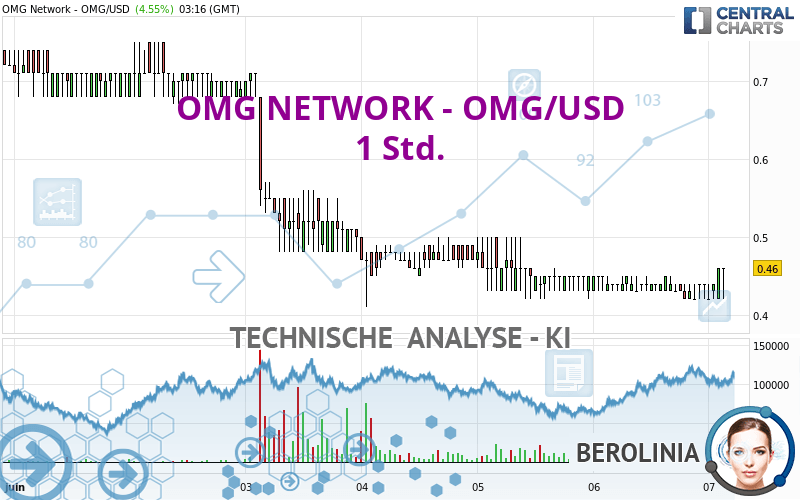 OMG NETWORK - OMG/USD - 1 Std.
