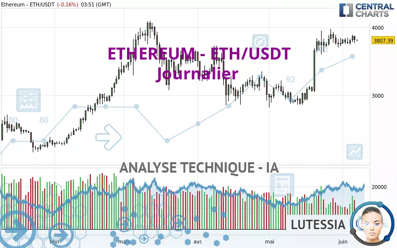 ETHEREUM - ETH/USDT - Giornaliero