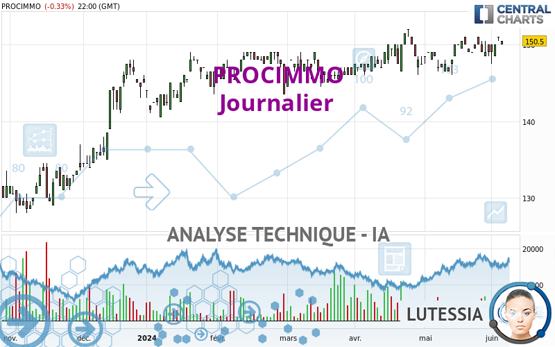 PROCIMMO - Dagelijks