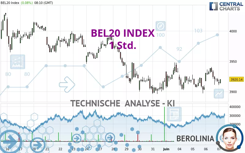 BEL20 INDEX - 1 Std.