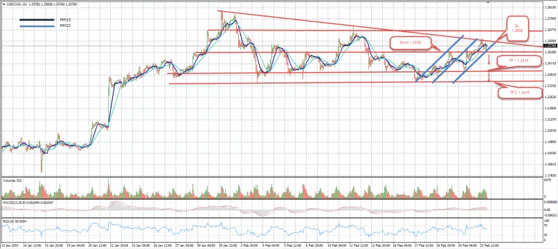 USD/CAD - 1H