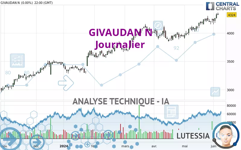 GIVAUDAN N - Journalier