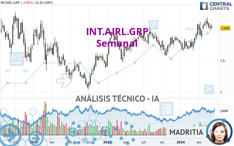 INT.AIRL.GRP - Hebdomadaire