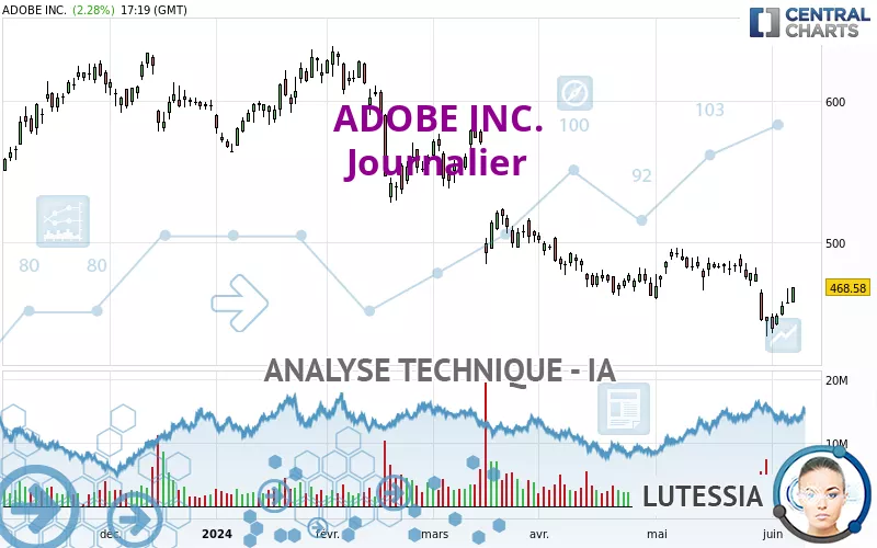 ADOBE INC. - Daily