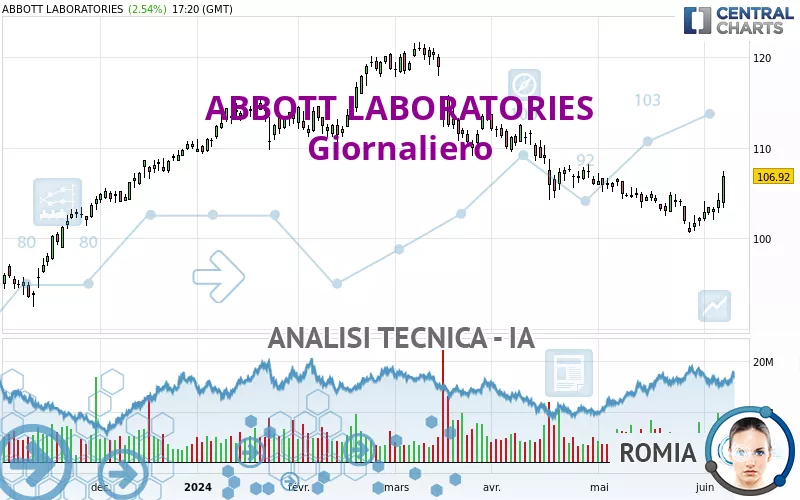 ABBOTT LABORATORIES - Giornaliero