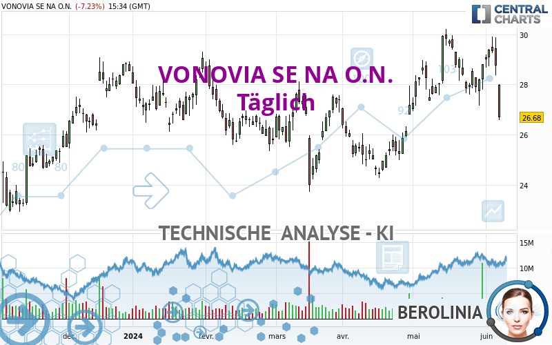 VONOVIA SE NA O.N. - Täglich