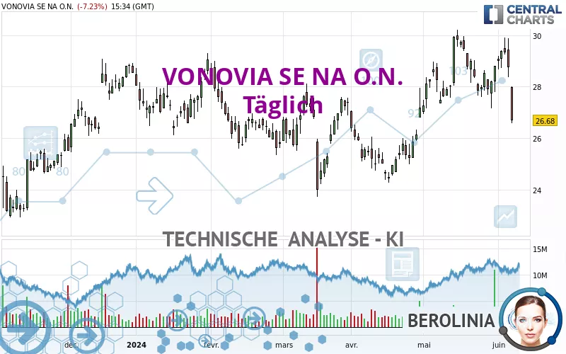 VONOVIA SE NA O.N. - Daily