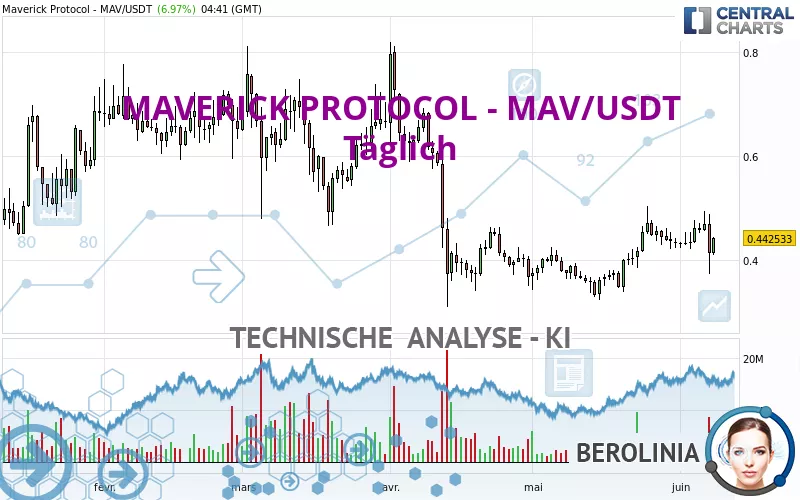 MAVERICK PROTOCOL - MAV/USDT - Täglich