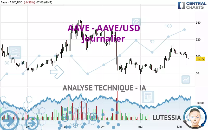 AAVE - AAVE/USD - Journalier