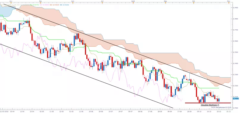 AUD/USD - Journalier