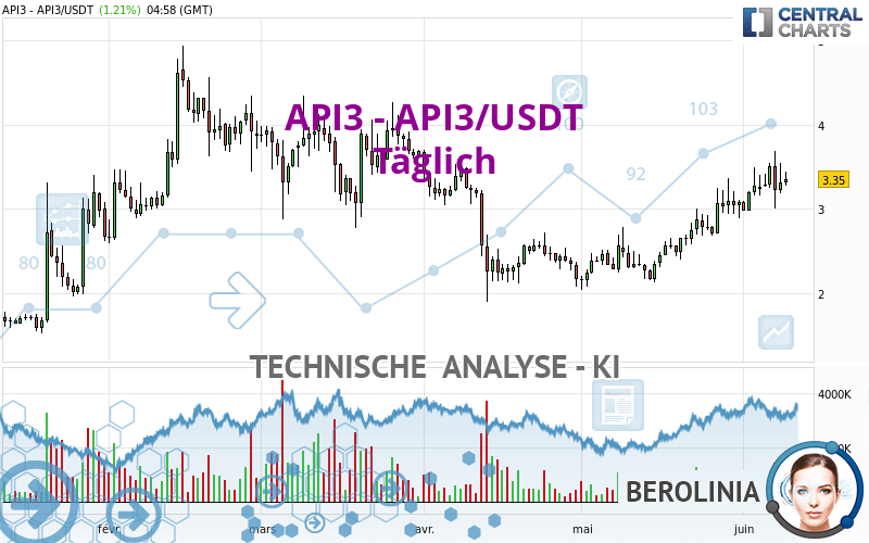 API3 - API3/USDT - Täglich