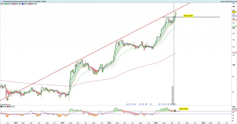 SAAB AB [CBOE] - Hebdomadaire