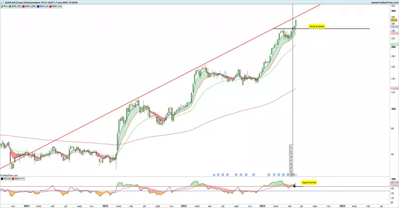 SAAB AB [CBOE] - Weekly