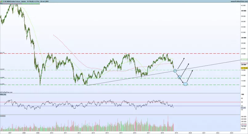 FTSE MIB40 INDEX - Weekly