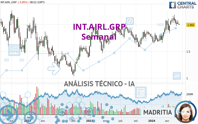 INT.AIRL.GRP - Weekly