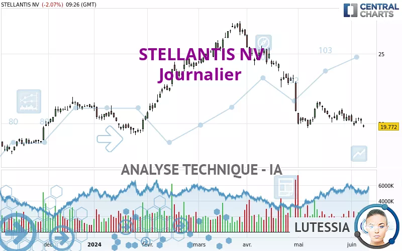 STELLANTIS NV - Journalier