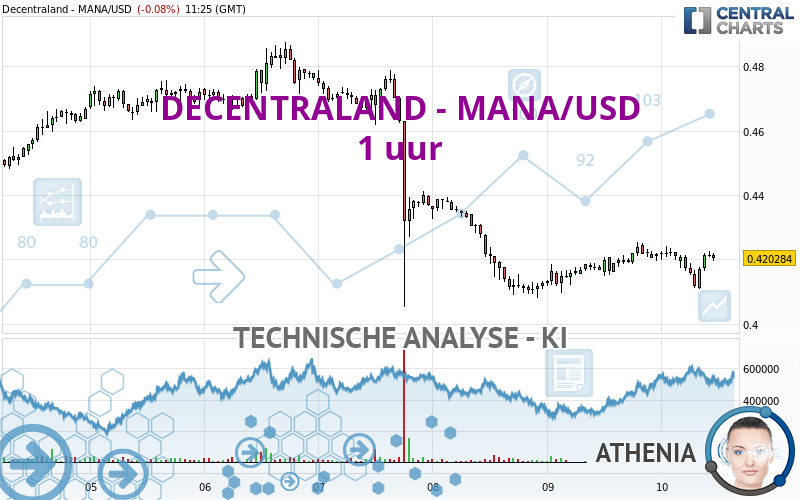 DECENTRALAND - MANA/USD - 1 Std.