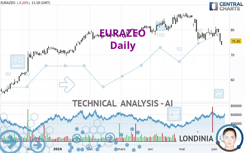 EURAZEO - Daily