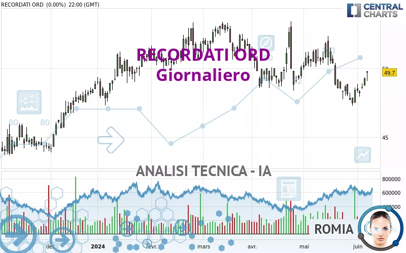 RECORDATI ORD - Giornaliero