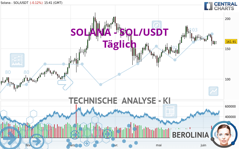 SOLANA - SOL/USDT - Täglich