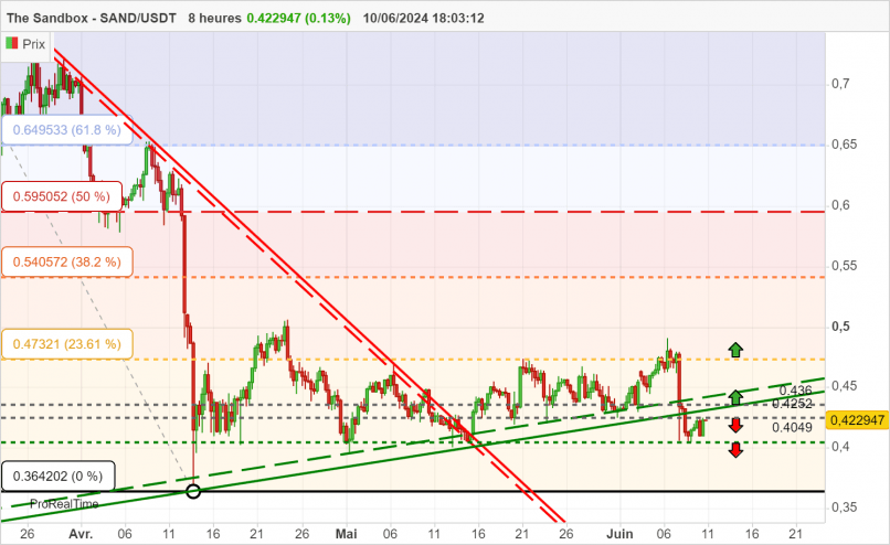 THE SANDBOX - SAND/USDT - 8 uur