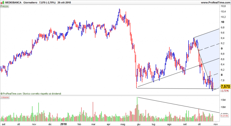 MEDIOBANCA - Diario