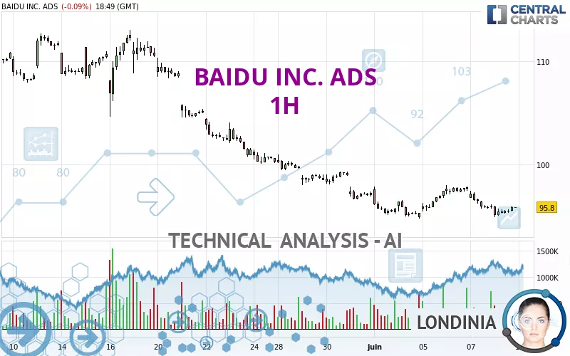 BAIDU INC. ADS - 1 Std.