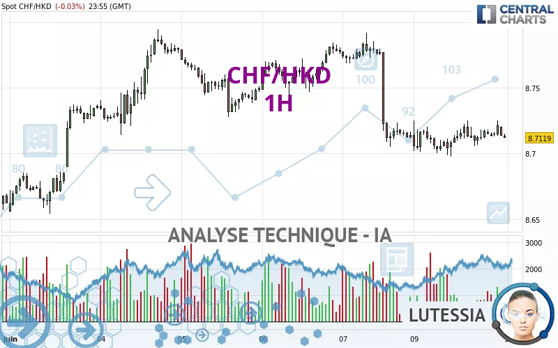 CHF/HKD - 1H