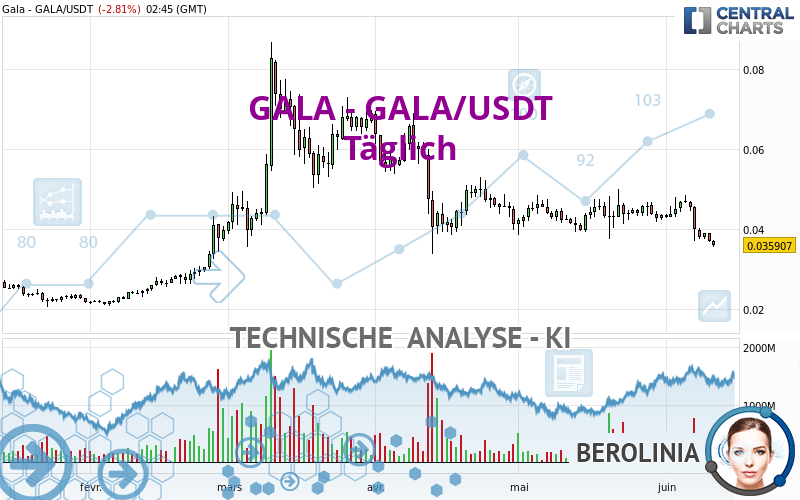 GALA - GALA/USDT - Diario