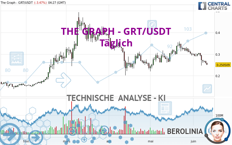 THE GRAPH - GRT/USDT - Täglich