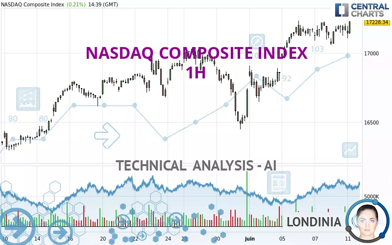 NASDAQ COMPOSITE INDEX - 1H