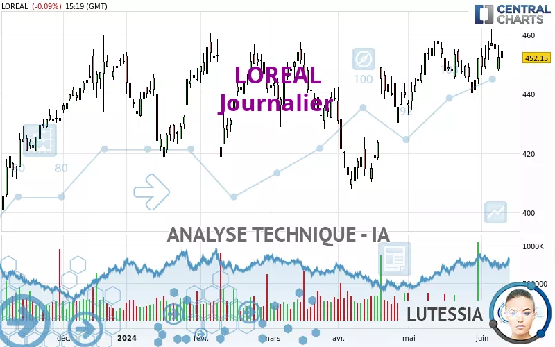 LOREAL - Daily