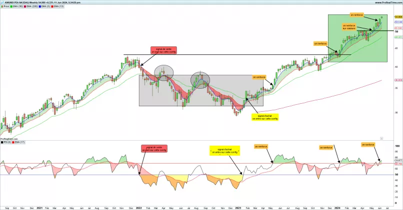 AMUNDI PEA NASDAQ - Wekelijks